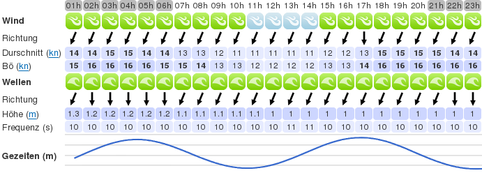Tide Weather Fuerteventura